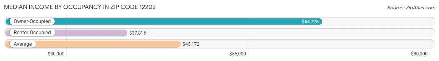 Median Income by Occupancy in Zip Code 12202