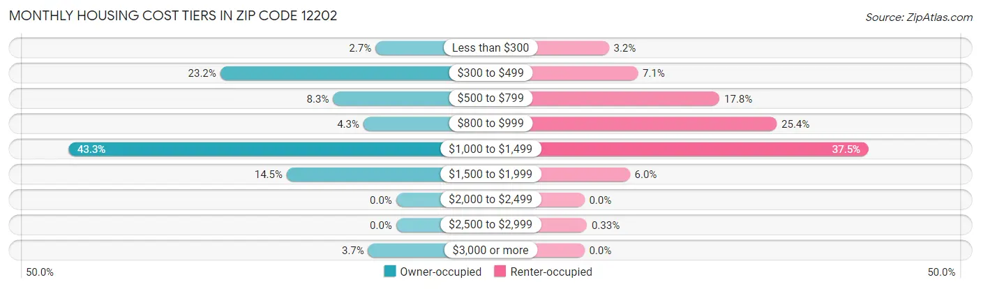 Monthly Housing Cost Tiers in Zip Code 12202