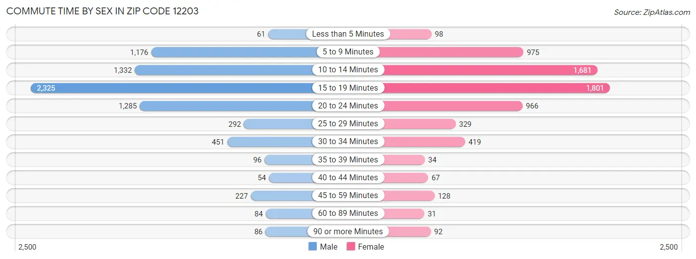 Commute Time by Sex in Zip Code 12203