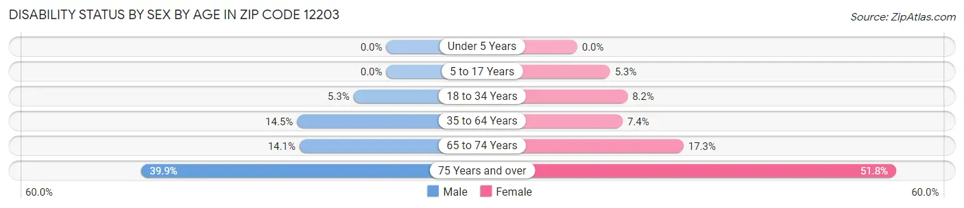 Disability Status by Sex by Age in Zip Code 12203
