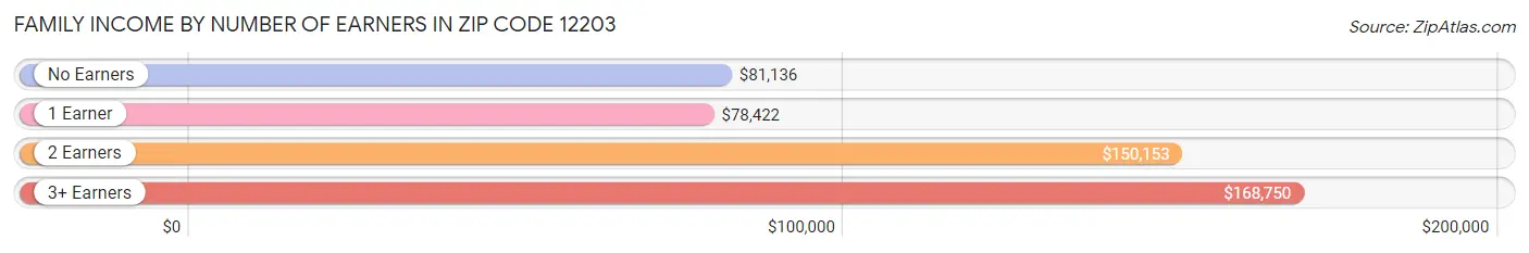Family Income by Number of Earners in Zip Code 12203