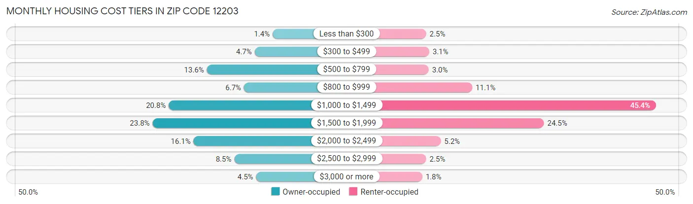 Monthly Housing Cost Tiers in Zip Code 12203