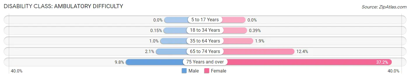 Disability in Zip Code 12211: <span>Ambulatory Difficulty</span>