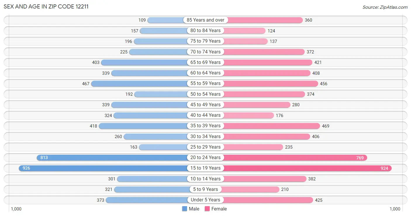 Sex and Age in Zip Code 12211