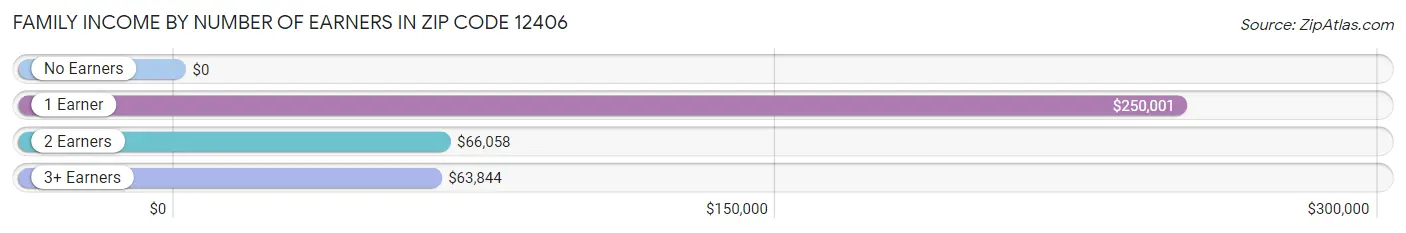 Family Income by Number of Earners in Zip Code 12406