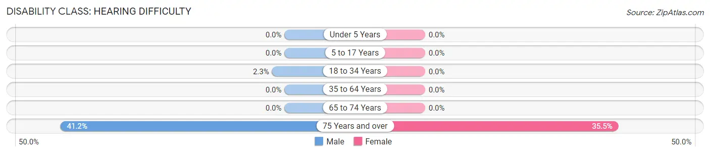 Disability in Zip Code 12406: <span>Hearing Difficulty</span>
