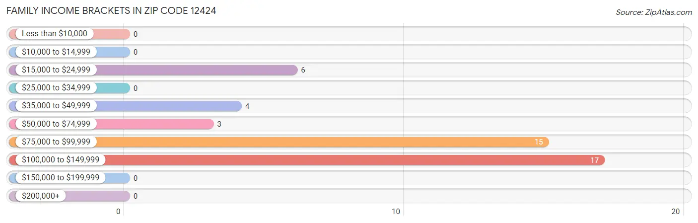 Family Income Brackets in Zip Code 12424