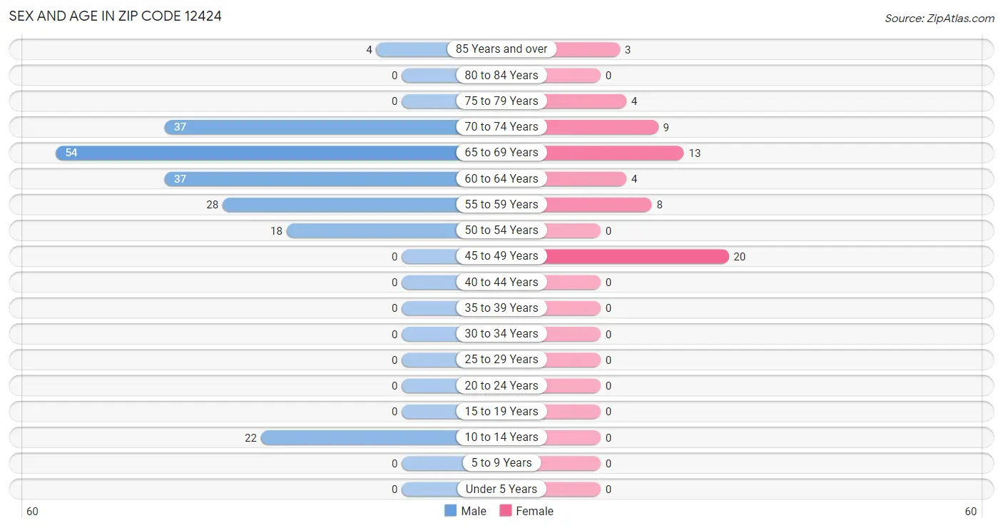 Sex and Age in Zip Code 12424