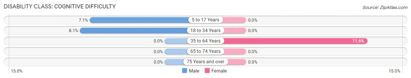 Disability in Zip Code 12468: <span>Cognitive Difficulty</span>