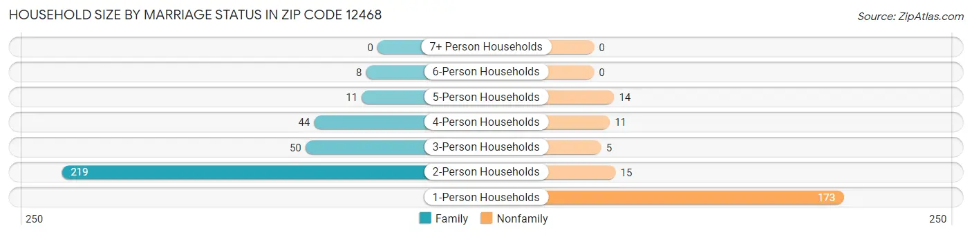 Household Size by Marriage Status in Zip Code 12468