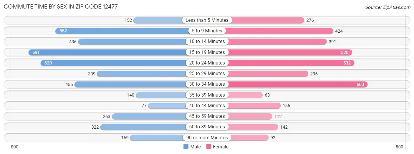Commute Time by Sex in Zip Code 12477