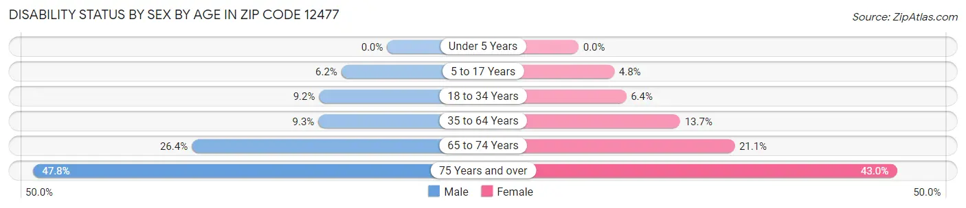 Disability Status by Sex by Age in Zip Code 12477