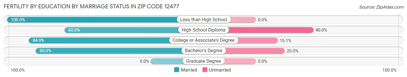 Female Fertility by Education by Marriage Status in Zip Code 12477