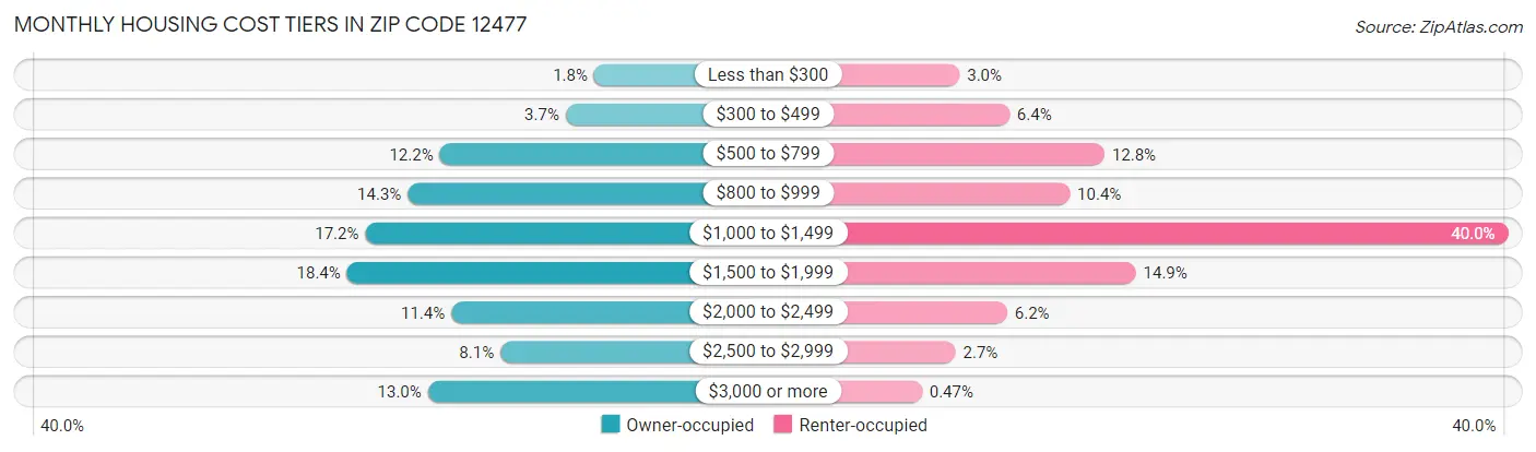 Monthly Housing Cost Tiers in Zip Code 12477