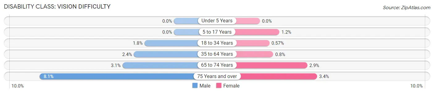 Disability in Zip Code 12477: <span>Vision Difficulty</span>