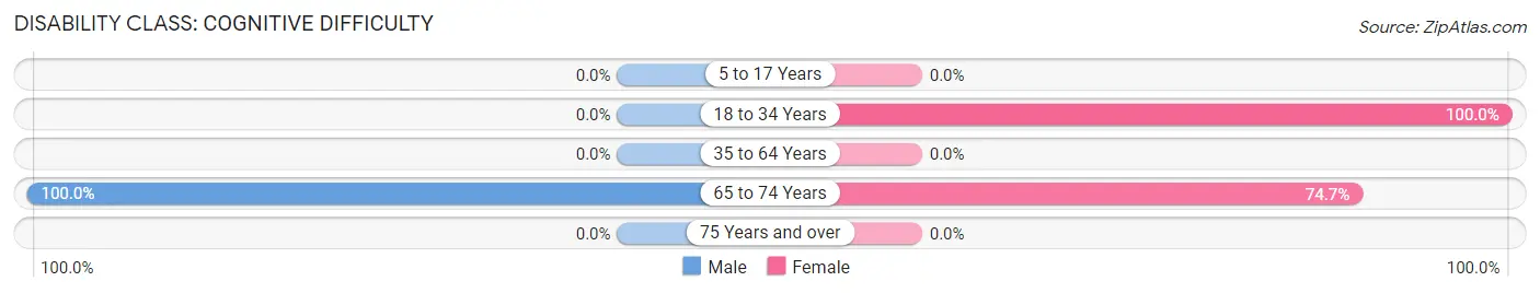 Disability in Zip Code 12489: <span>Cognitive Difficulty</span>