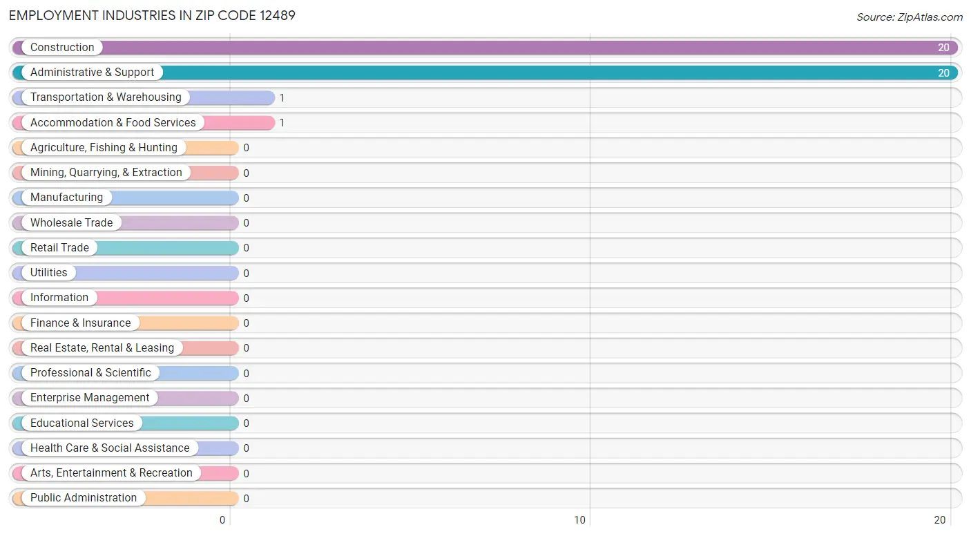 Employment Industries in Zip Code 12489