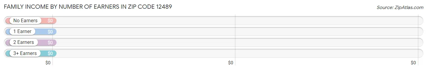 Family Income by Number of Earners in Zip Code 12489