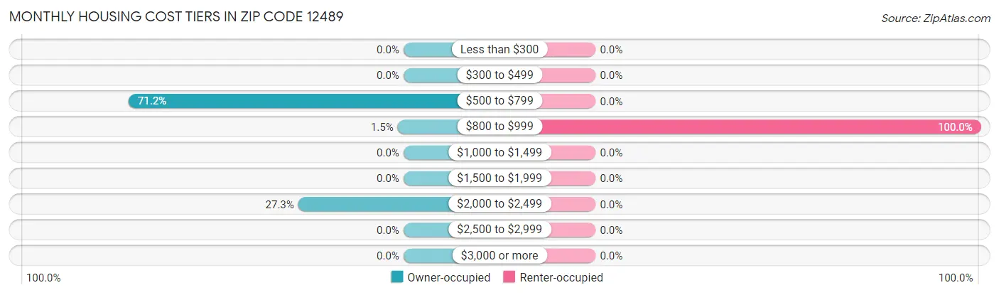 Monthly Housing Cost Tiers in Zip Code 12489
