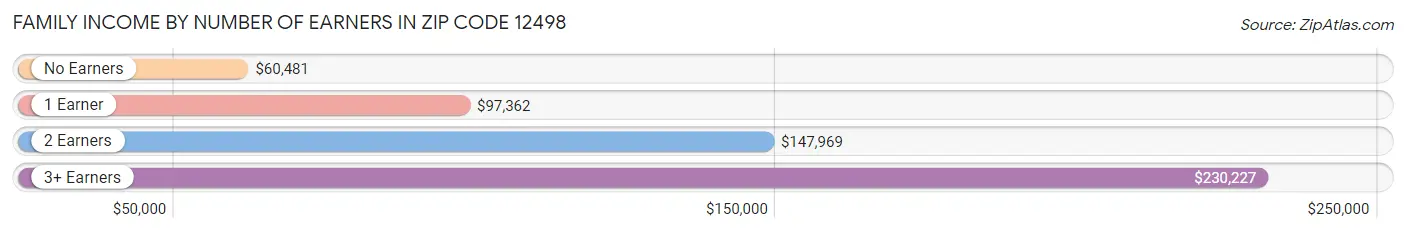 Family Income by Number of Earners in Zip Code 12498