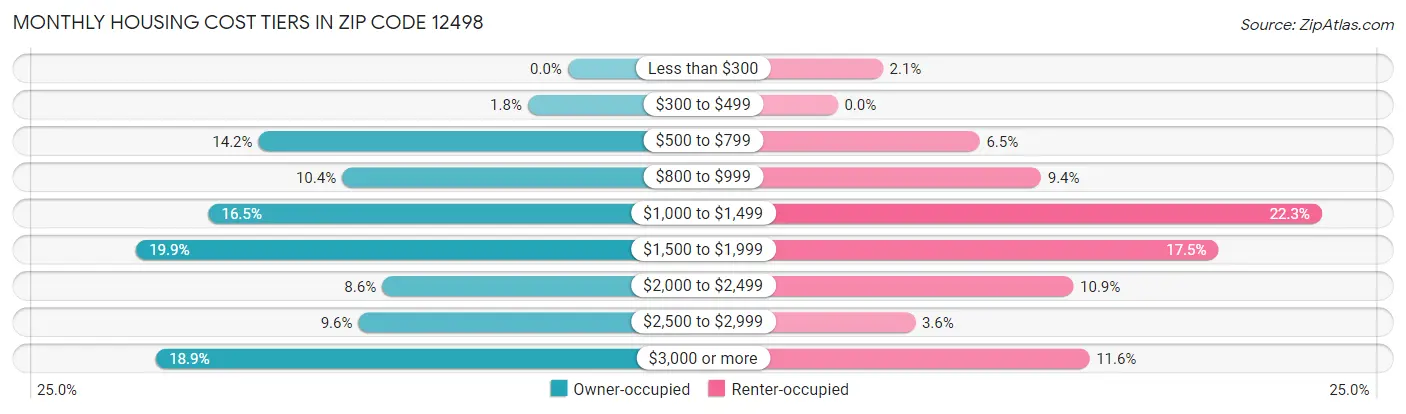 Monthly Housing Cost Tiers in Zip Code 12498