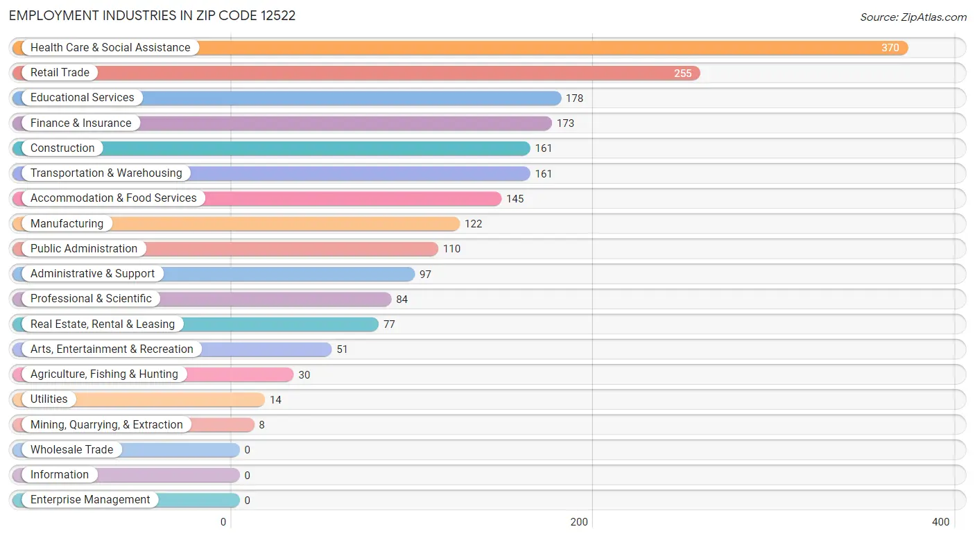 Employment Industries in Zip Code 12522