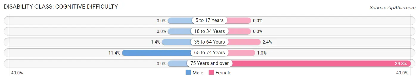 Disability in Zip Code 12543: <span>Cognitive Difficulty</span>