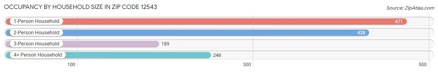 Occupancy by Household Size in Zip Code 12543
