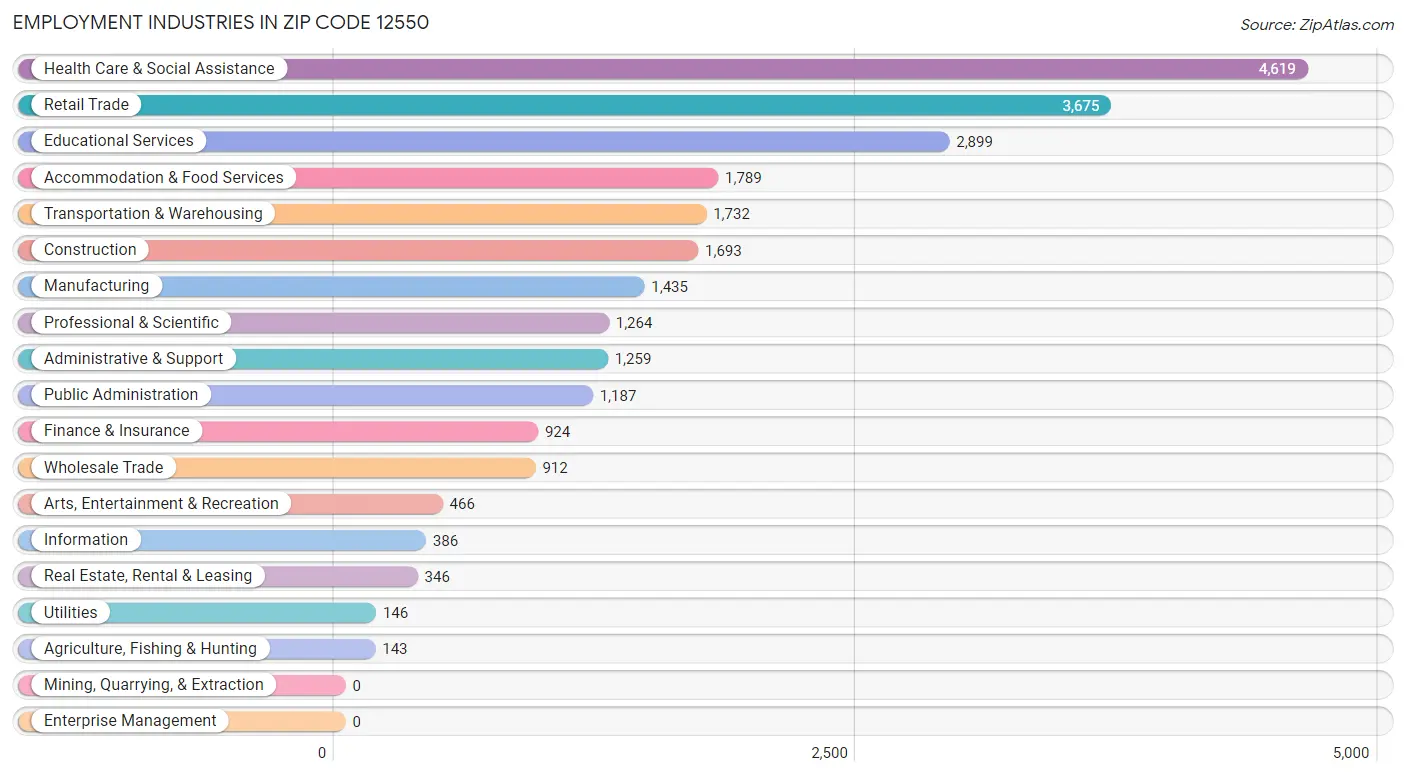 Employment Industries in Zip Code 12550