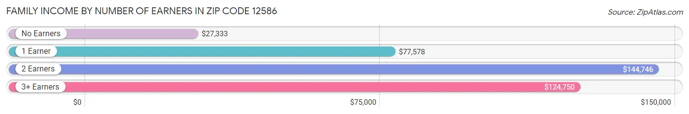 Family Income by Number of Earners in Zip Code 12586