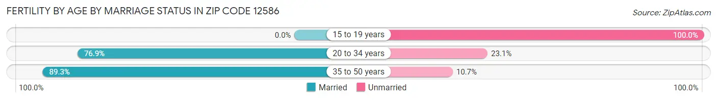 Female Fertility by Age by Marriage Status in Zip Code 12586