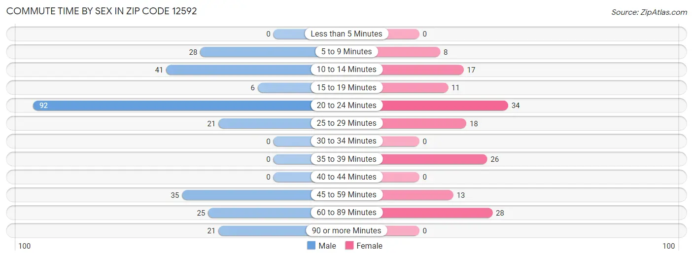 Commute Time by Sex in Zip Code 12592