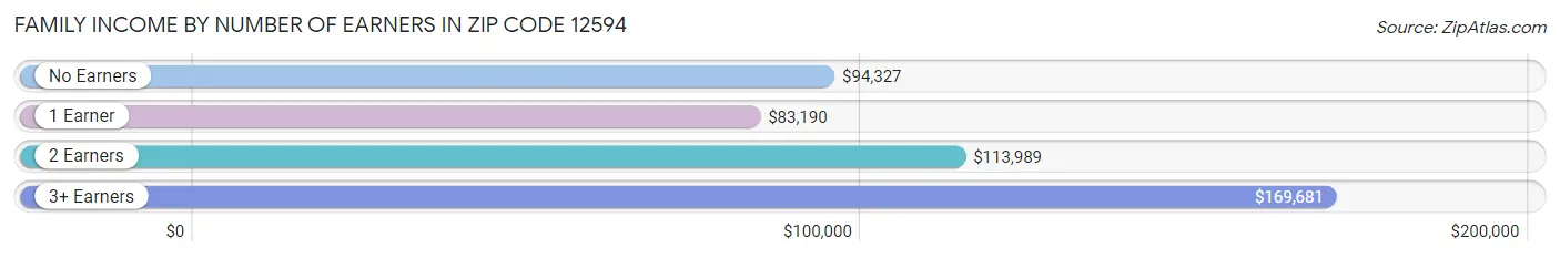 Family Income by Number of Earners in Zip Code 12594