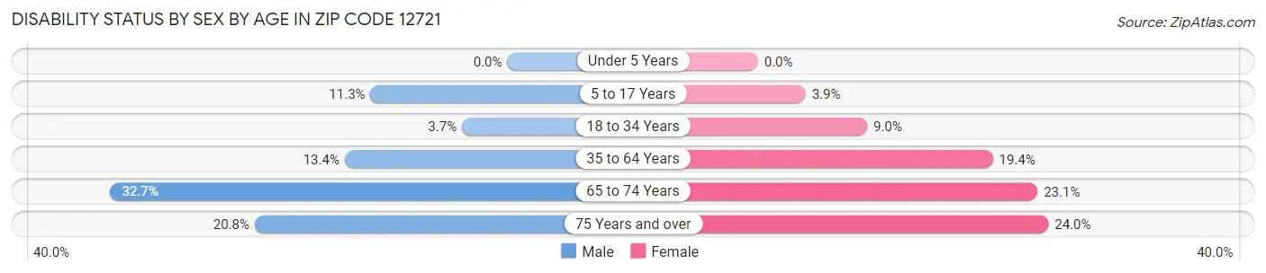 Disability Status by Sex by Age in Zip Code 12721