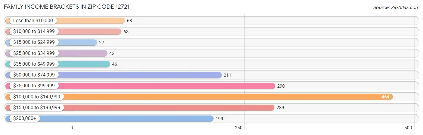 Family Income Brackets in Zip Code 12721