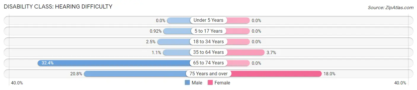 Disability in Zip Code 12721: <span>Hearing Difficulty</span>