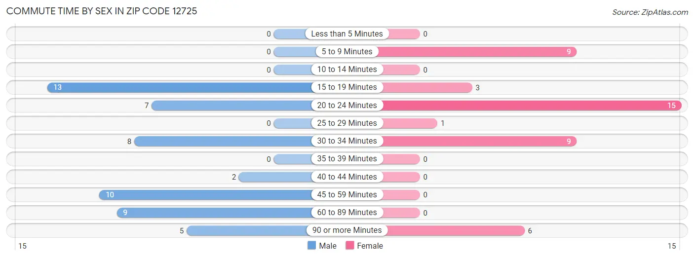 Commute Time by Sex in Zip Code 12725