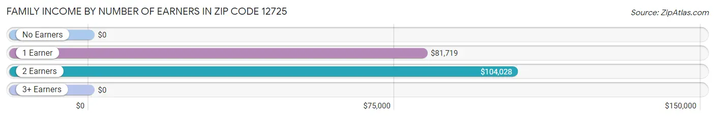 Family Income by Number of Earners in Zip Code 12725