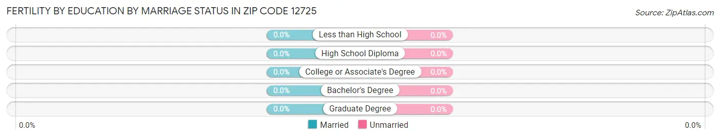 Female Fertility by Education by Marriage Status in Zip Code 12725