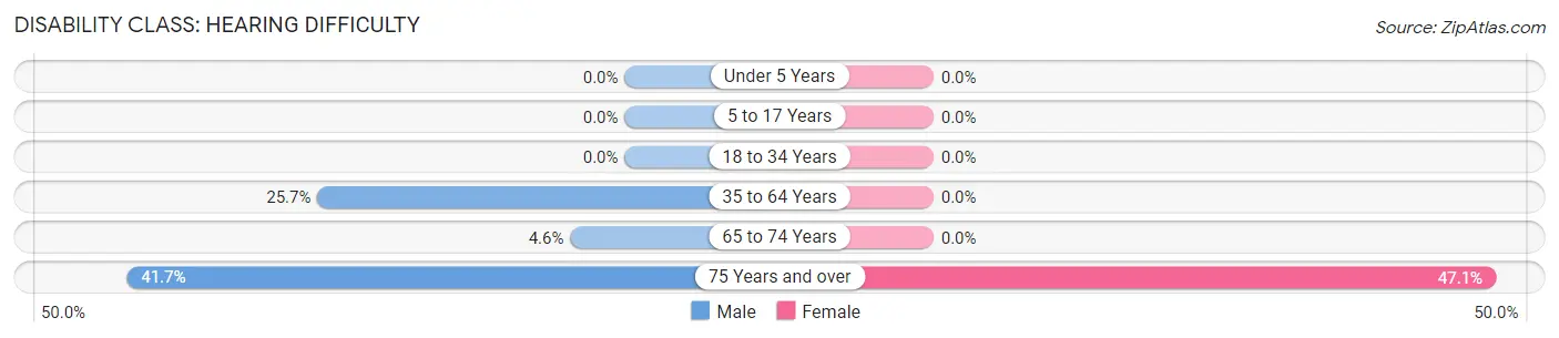 Disability in Zip Code 12725: <span>Hearing Difficulty</span>