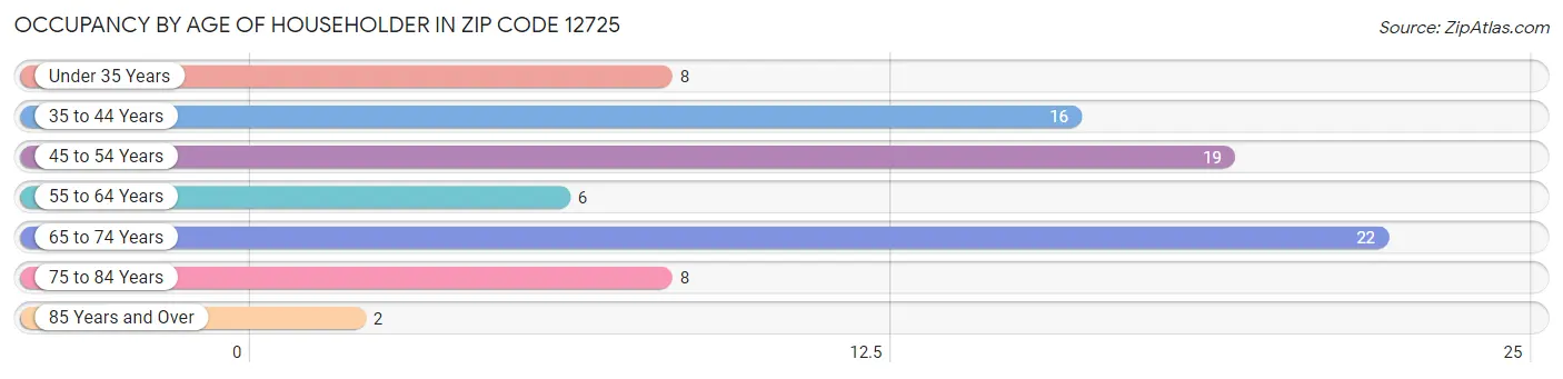 Occupancy by Age of Householder in Zip Code 12725