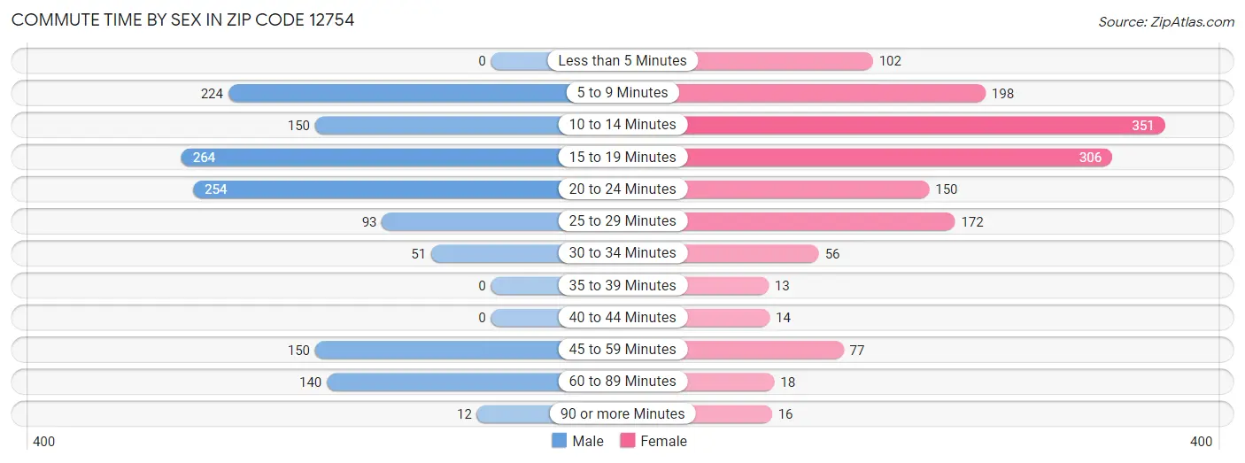 Commute Time by Sex in Zip Code 12754
