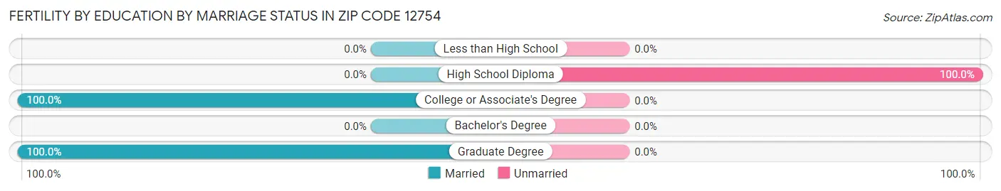 Female Fertility by Education by Marriage Status in Zip Code 12754