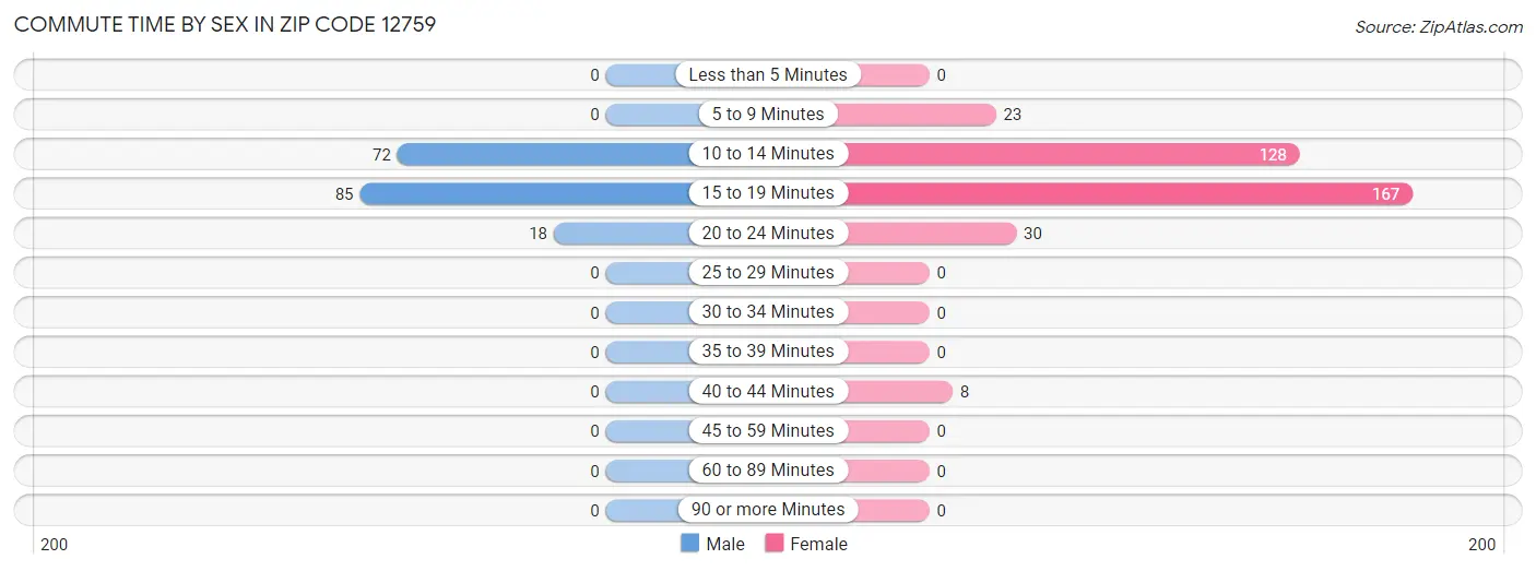 Commute Time by Sex in Zip Code 12759