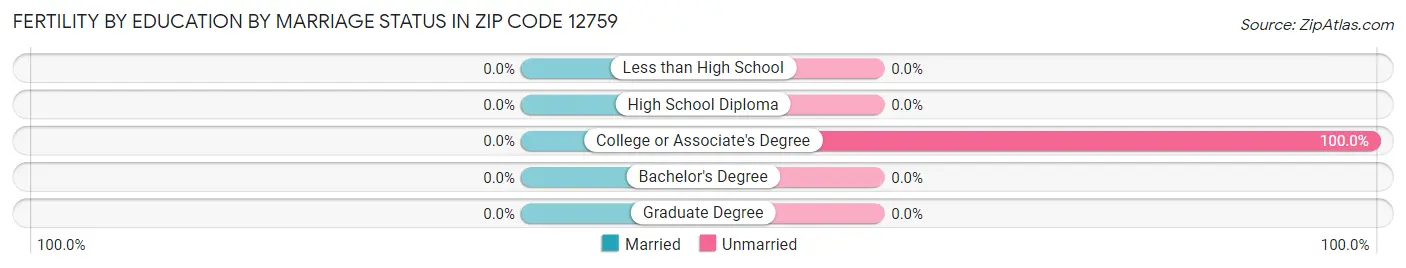 Female Fertility by Education by Marriage Status in Zip Code 12759