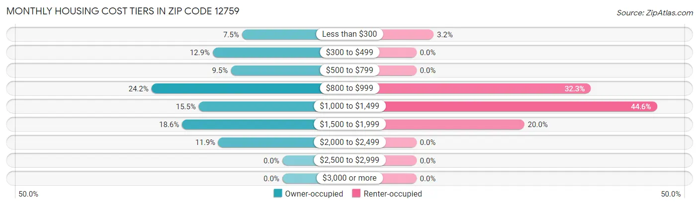Monthly Housing Cost Tiers in Zip Code 12759