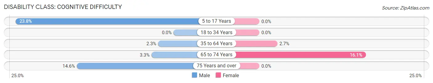 Disability in Zip Code 12777: <span>Cognitive Difficulty</span>