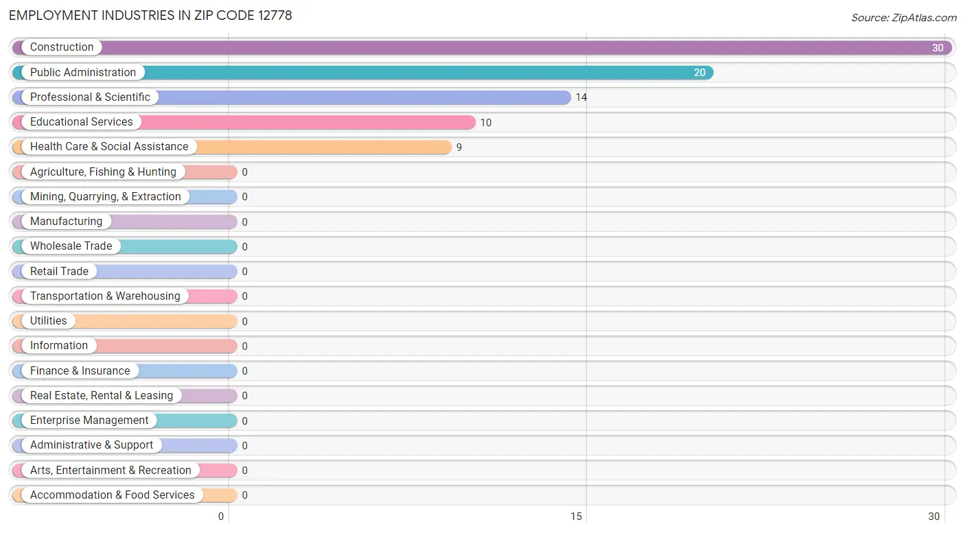 Employment Industries in Zip Code 12778