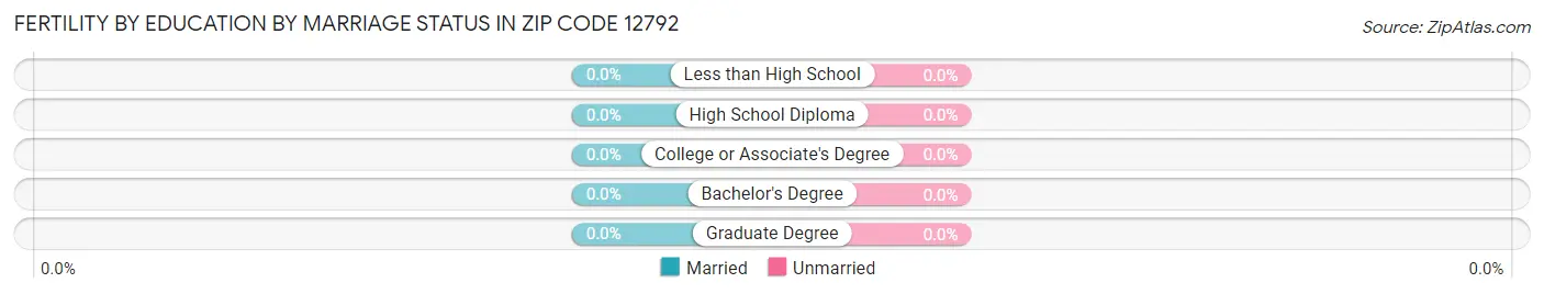 Female Fertility by Education by Marriage Status in Zip Code 12792