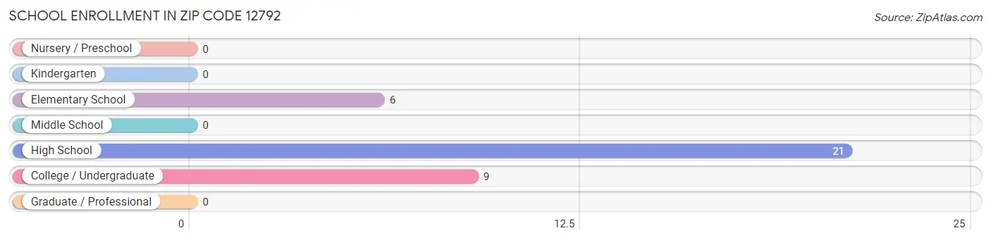 School Enrollment in Zip Code 12792
